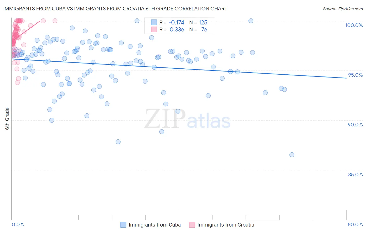 Immigrants from Cuba vs Immigrants from Croatia 6th Grade