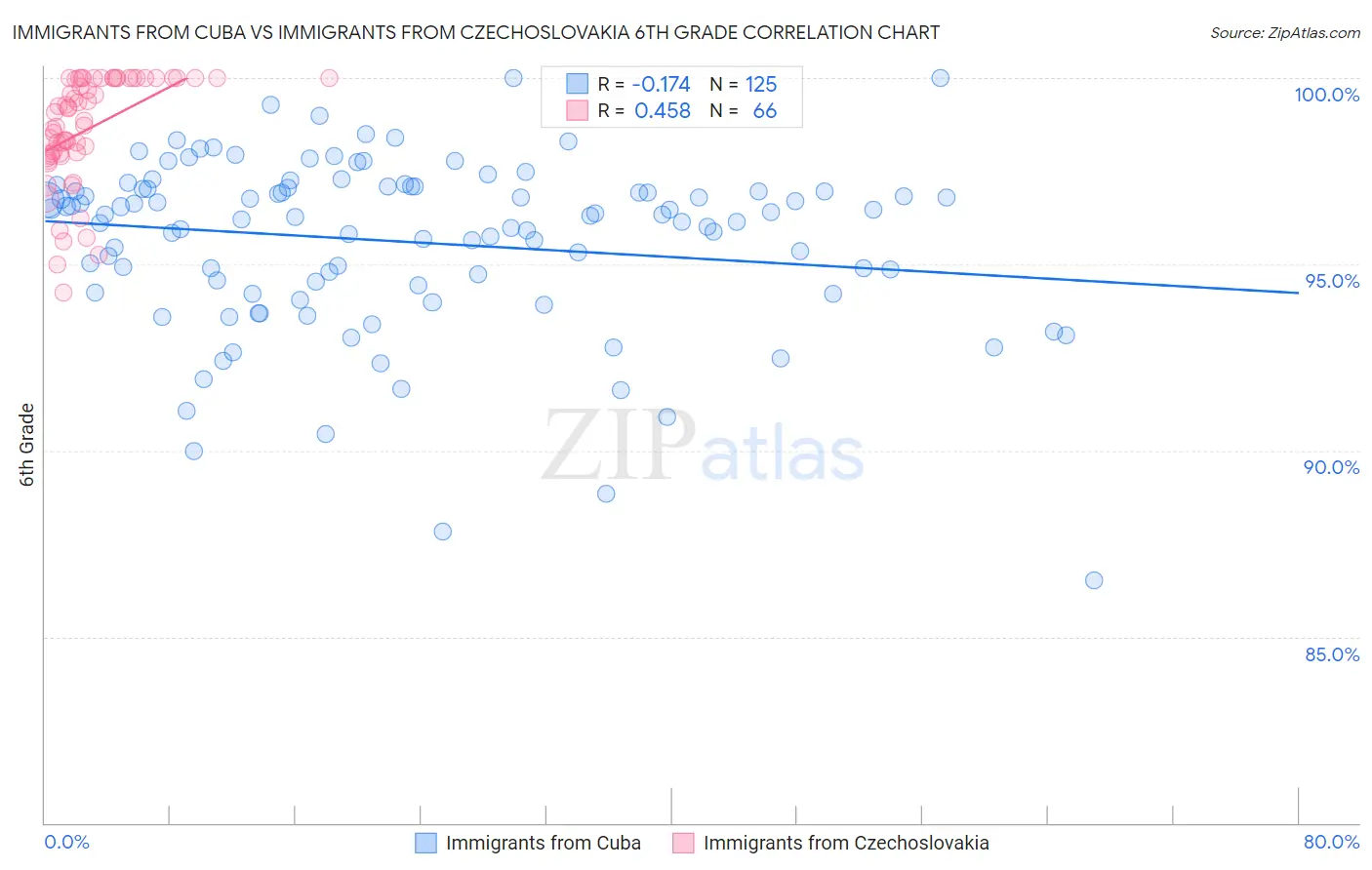 Immigrants from Cuba vs Immigrants from Czechoslovakia 6th Grade