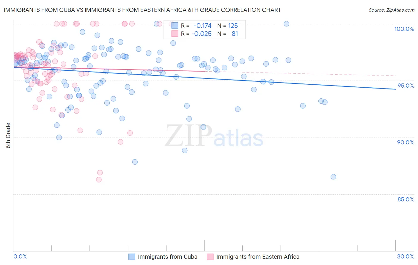 Immigrants from Cuba vs Immigrants from Eastern Africa 6th Grade