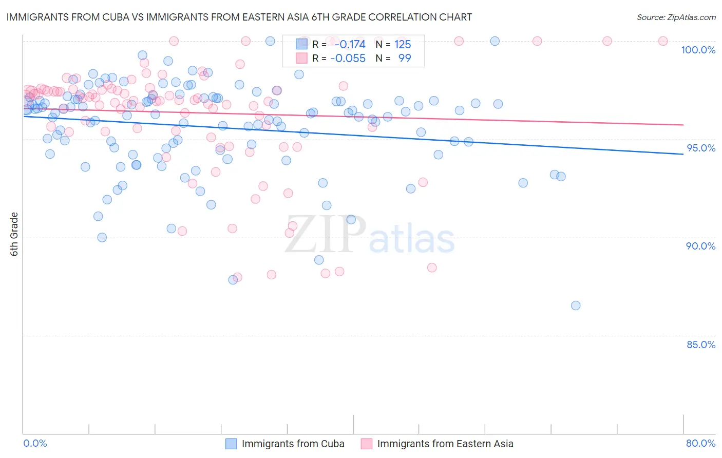 Immigrants from Cuba vs Immigrants from Eastern Asia 6th Grade