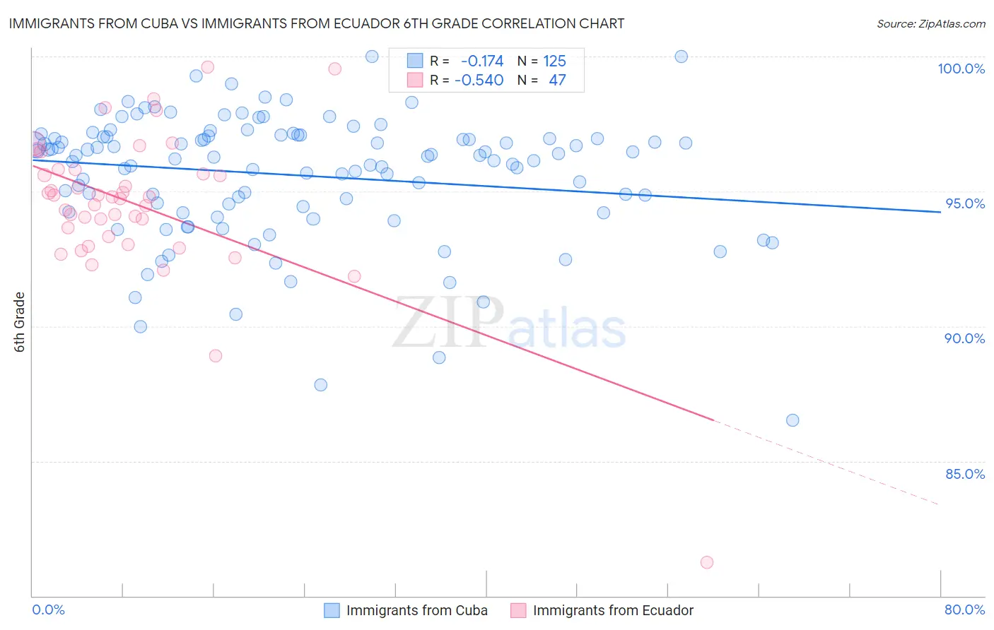 Immigrants from Cuba vs Immigrants from Ecuador 6th Grade