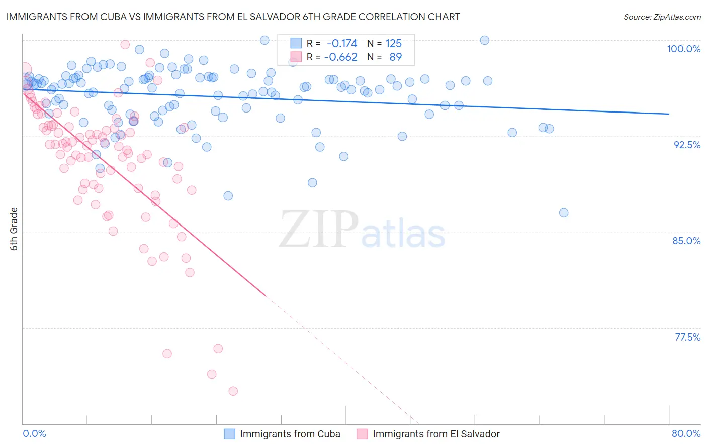 Immigrants from Cuba vs Immigrants from El Salvador 6th Grade