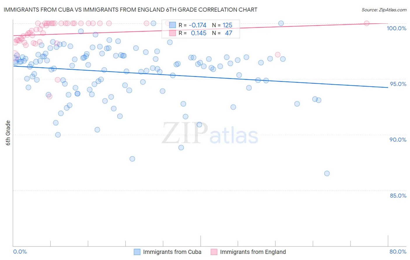 Immigrants from Cuba vs Immigrants from England 6th Grade