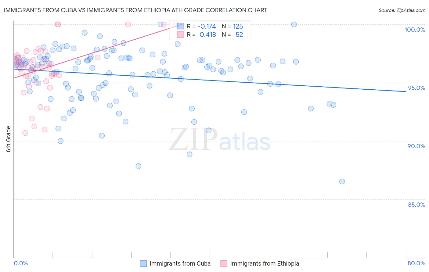 Immigrants from Cuba vs Immigrants from Ethiopia 6th Grade