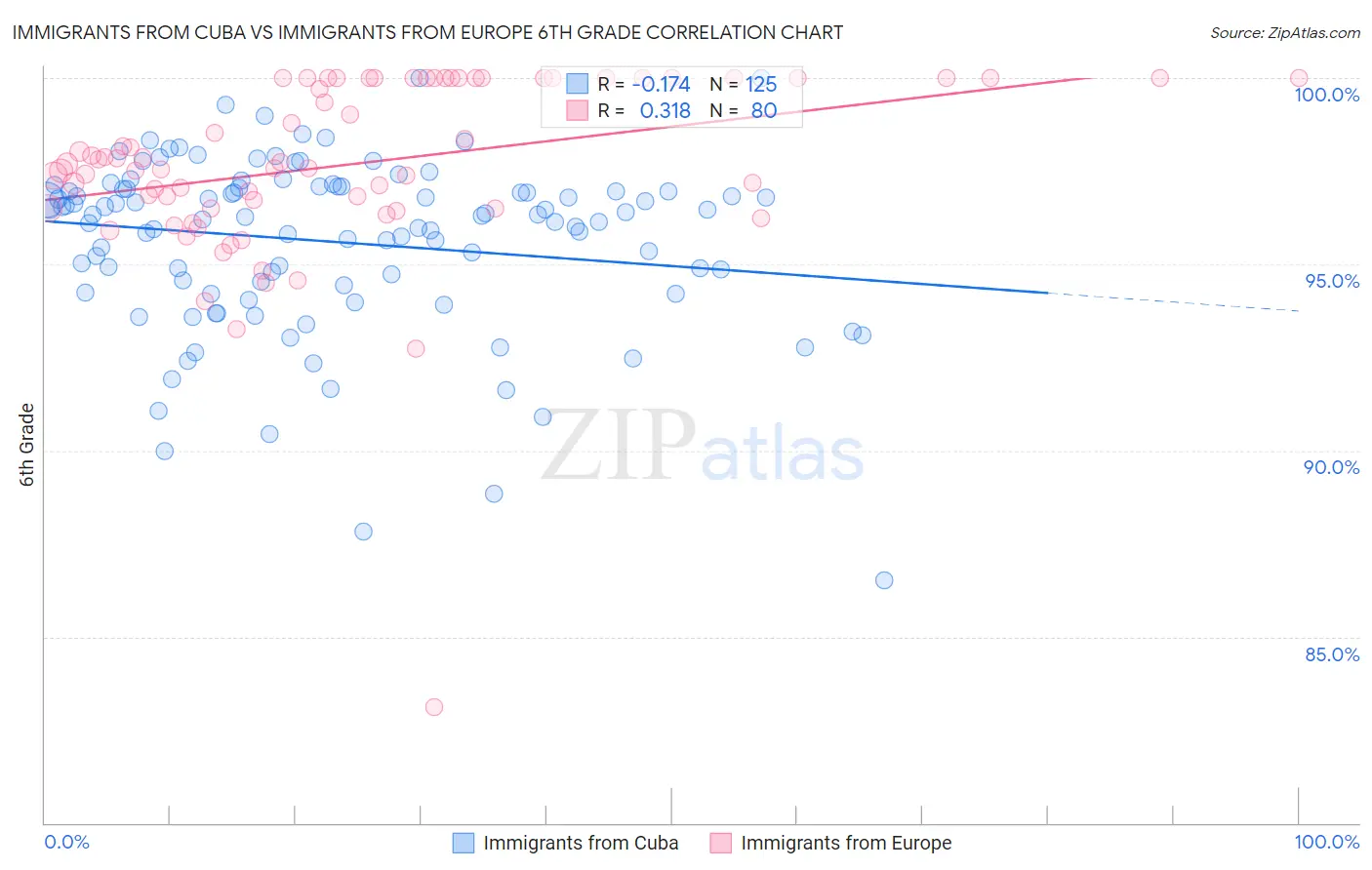 Immigrants from Cuba vs Immigrants from Europe 6th Grade