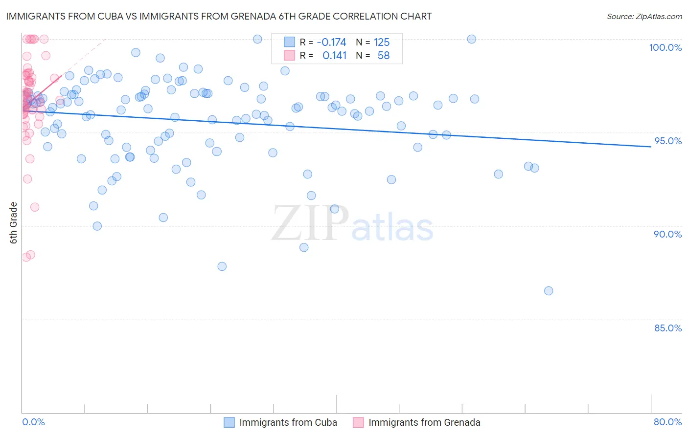 Immigrants from Cuba vs Immigrants from Grenada 6th Grade