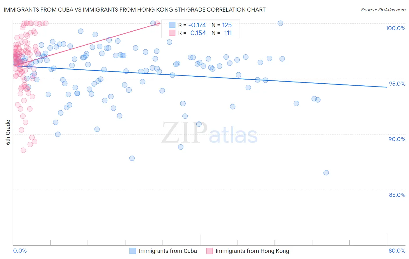 Immigrants from Cuba vs Immigrants from Hong Kong 6th Grade