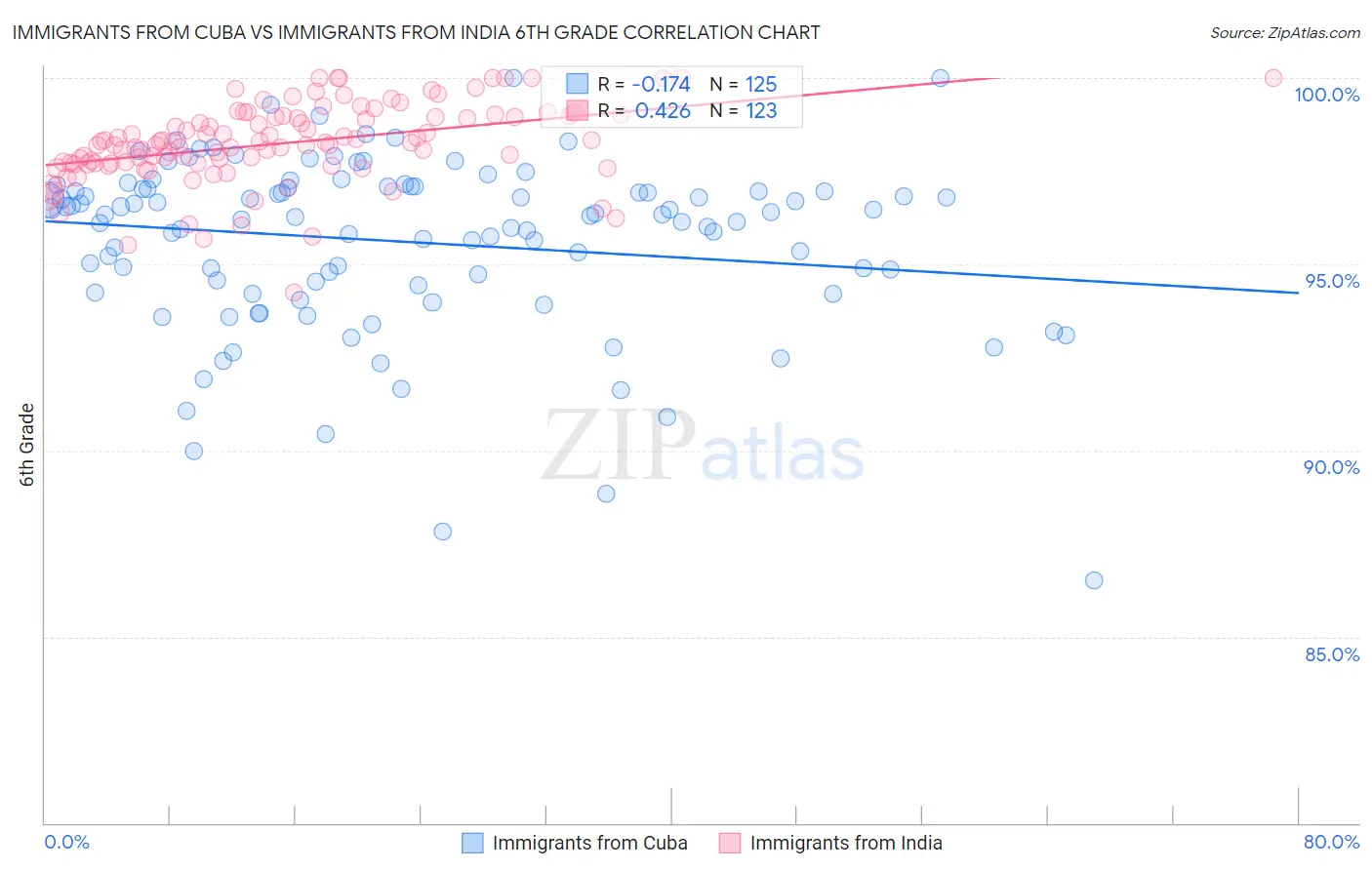 Immigrants from Cuba vs Immigrants from India 6th Grade