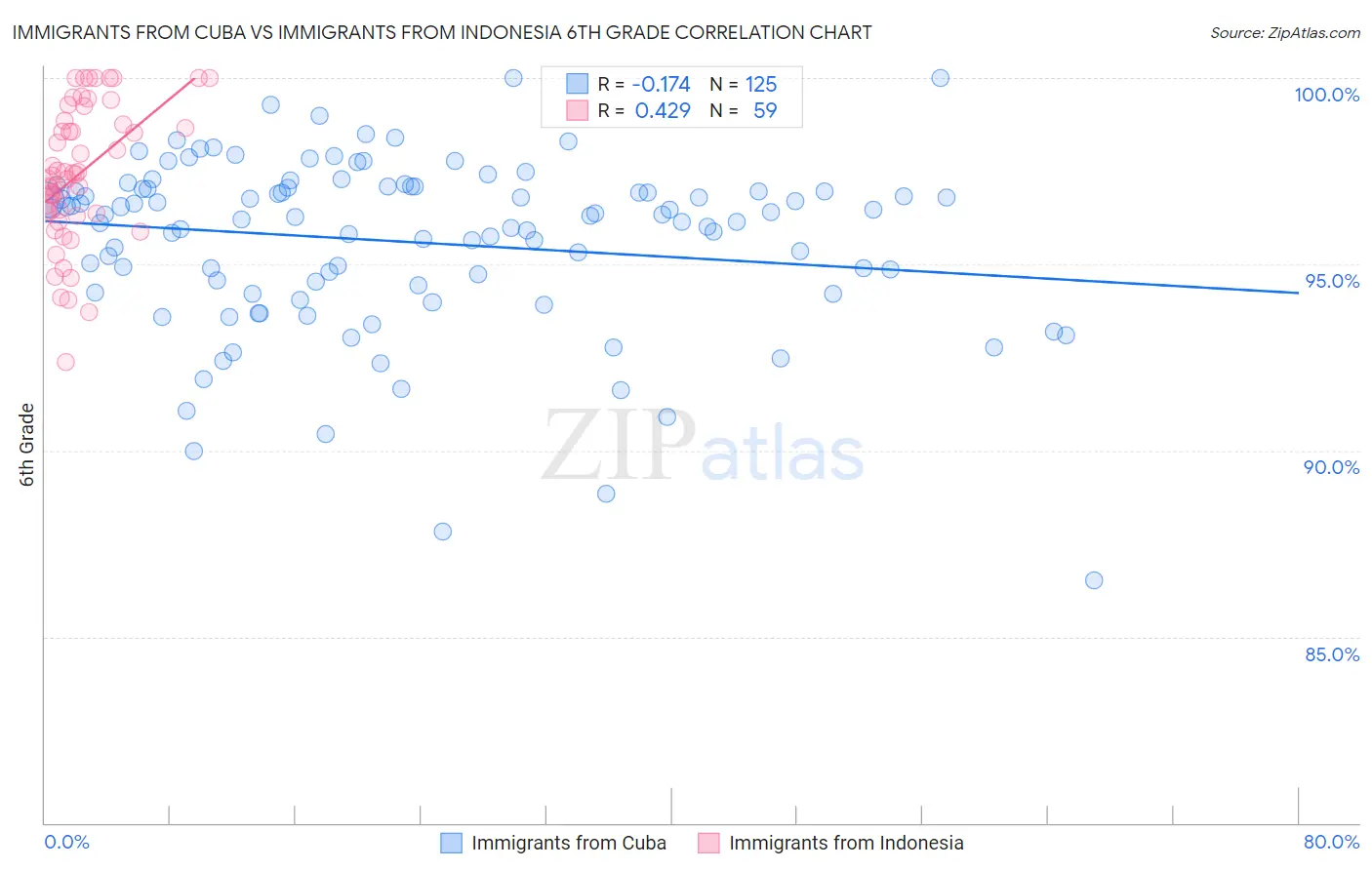Immigrants from Cuba vs Immigrants from Indonesia 6th Grade