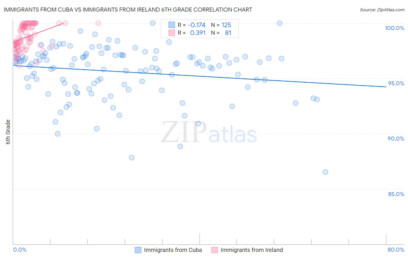Immigrants from Cuba vs Immigrants from Ireland 6th Grade