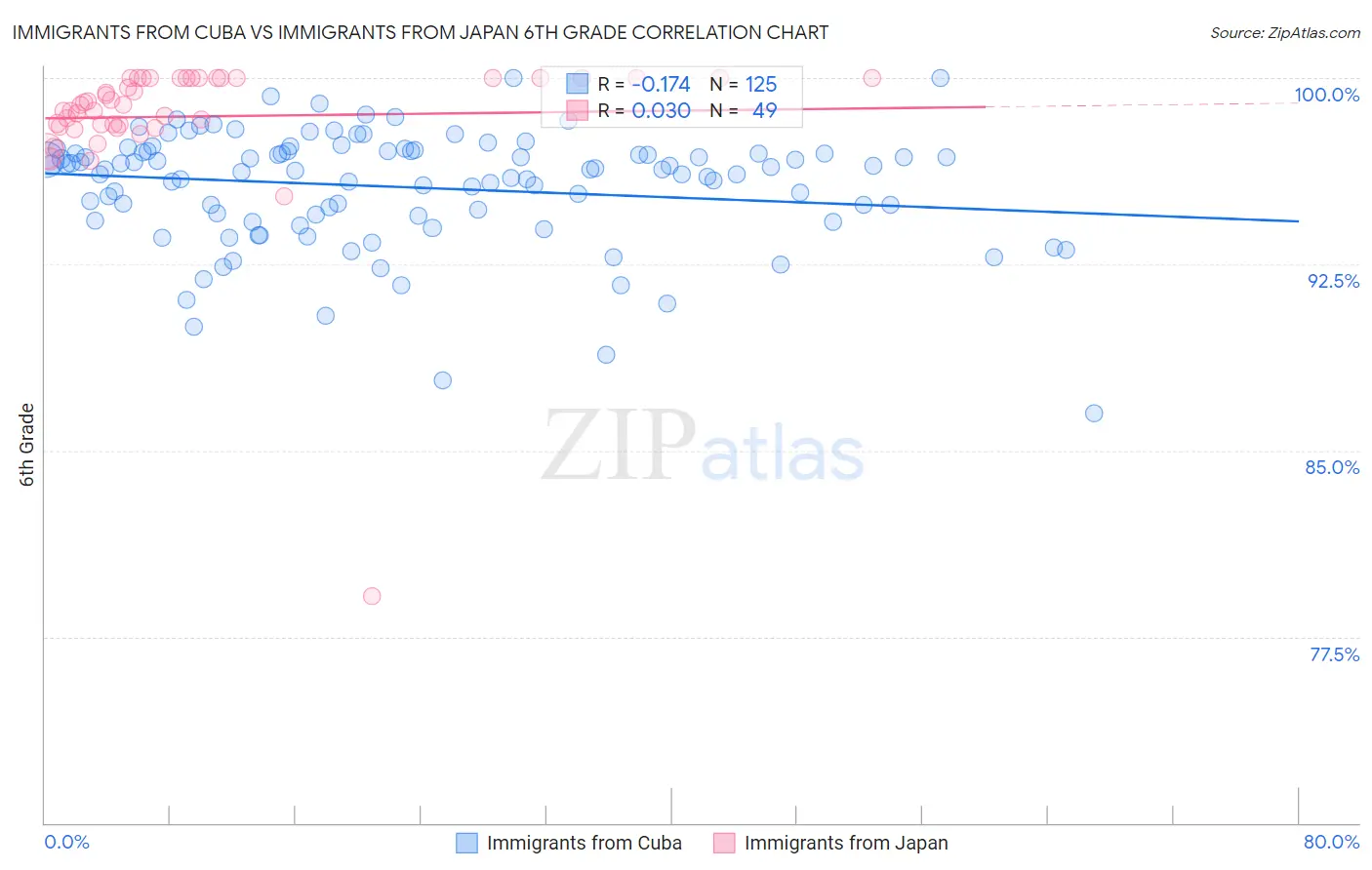 Immigrants from Cuba vs Immigrants from Japan 6th Grade