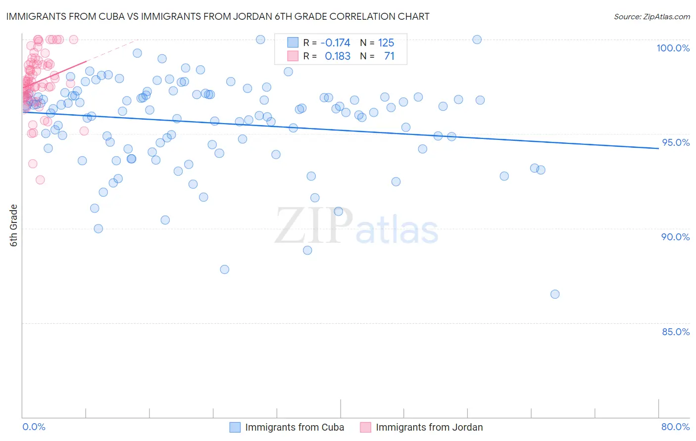 Immigrants from Cuba vs Immigrants from Jordan 6th Grade