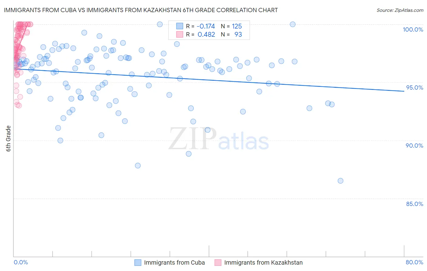 Immigrants from Cuba vs Immigrants from Kazakhstan 6th Grade