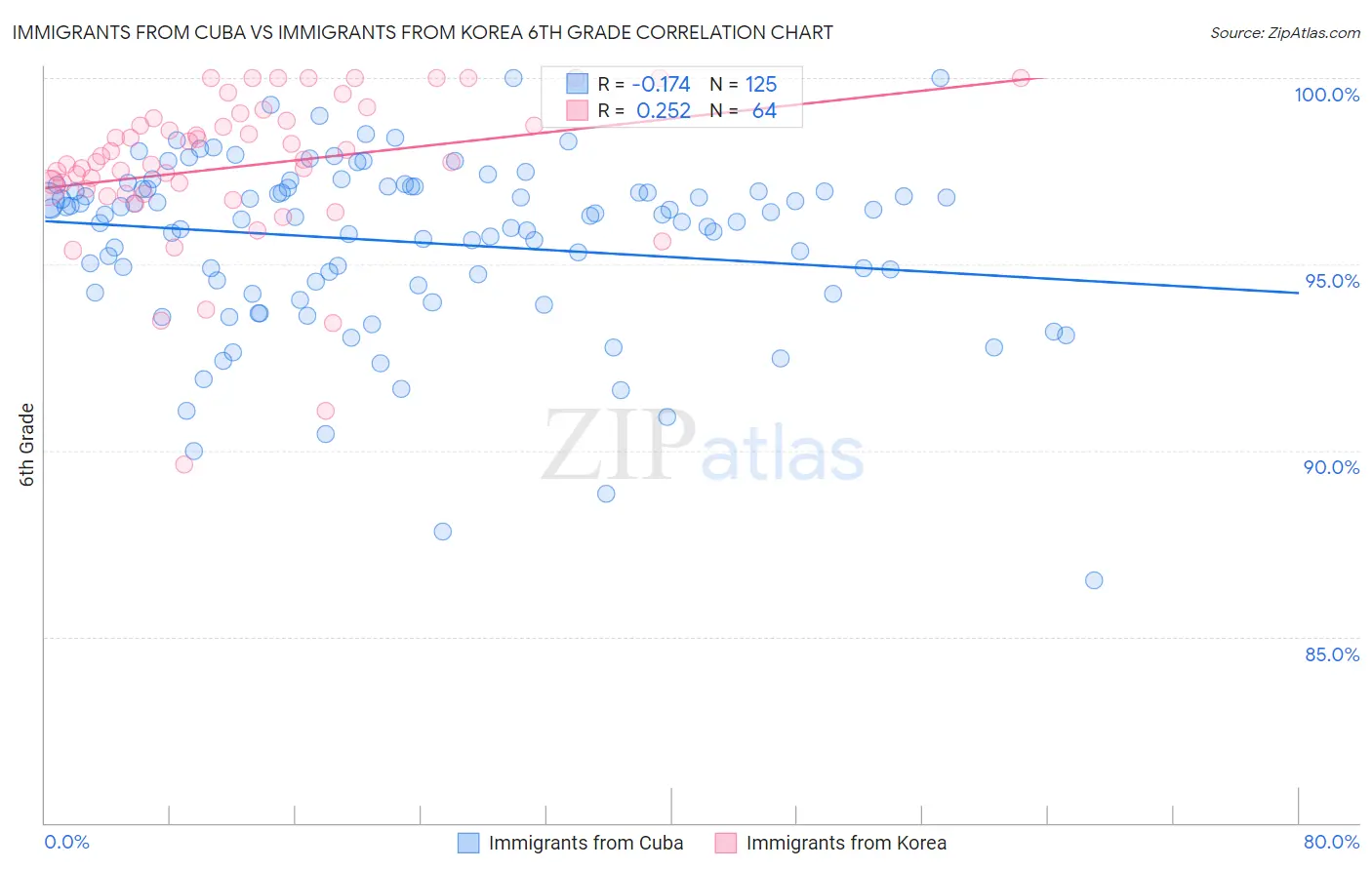 Immigrants from Cuba vs Immigrants from Korea 6th Grade