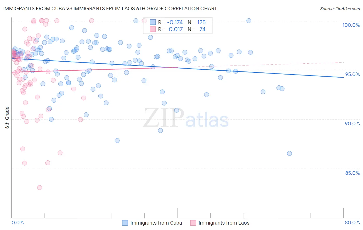 Immigrants from Cuba vs Immigrants from Laos 6th Grade