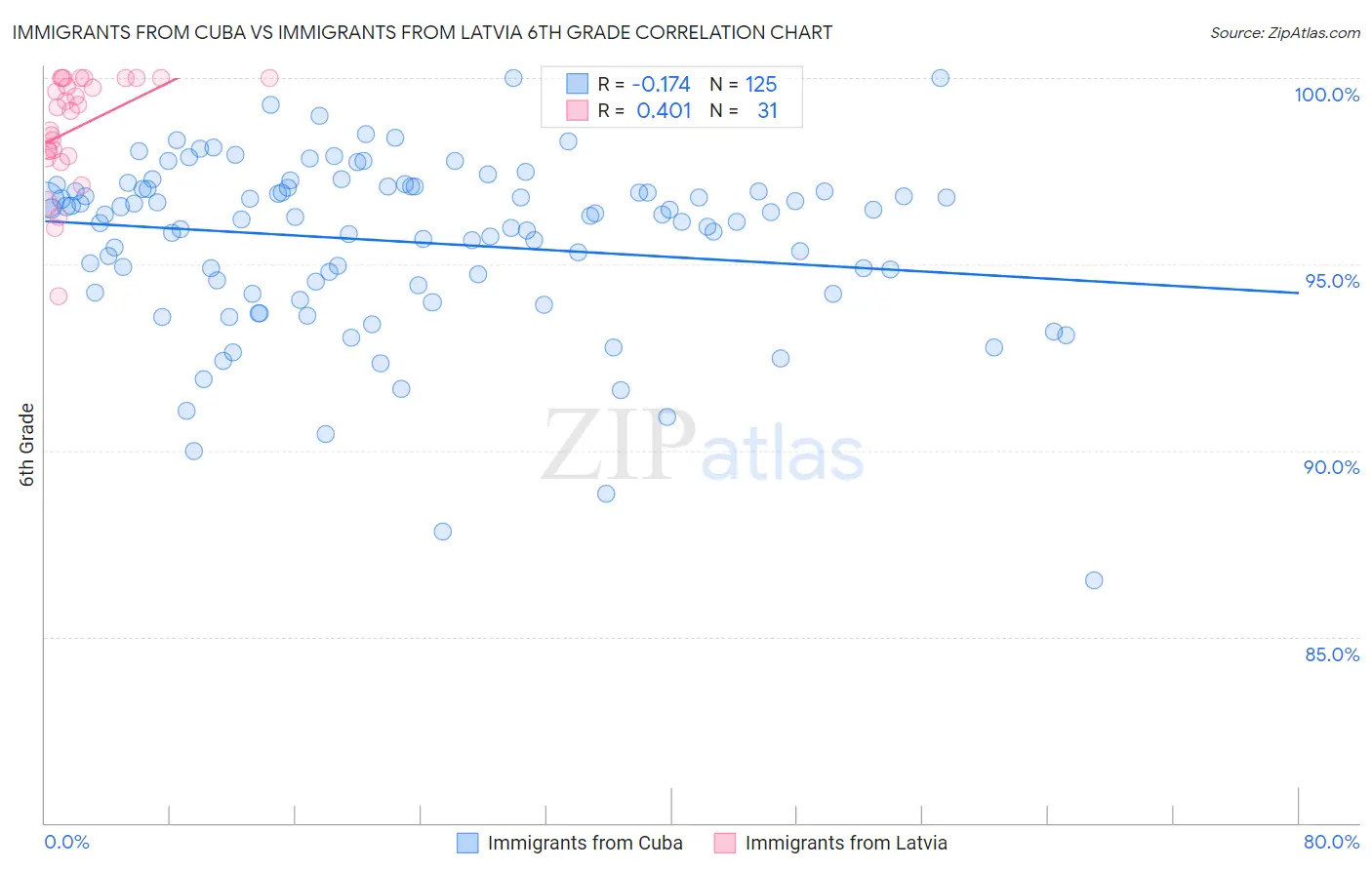 Immigrants from Cuba vs Immigrants from Latvia 6th Grade
