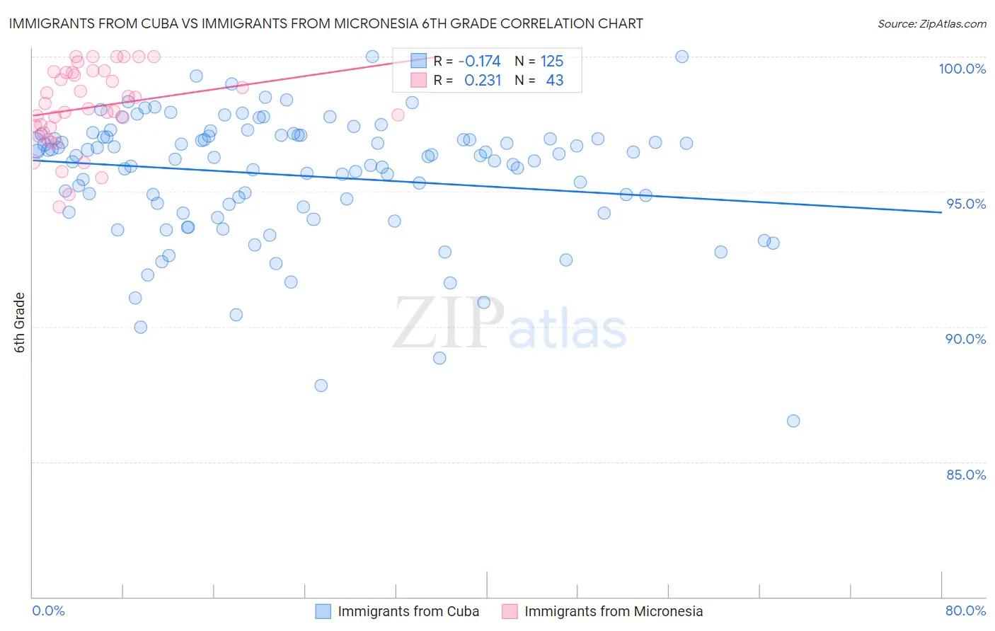 Immigrants from Cuba vs Immigrants from Micronesia 6th Grade