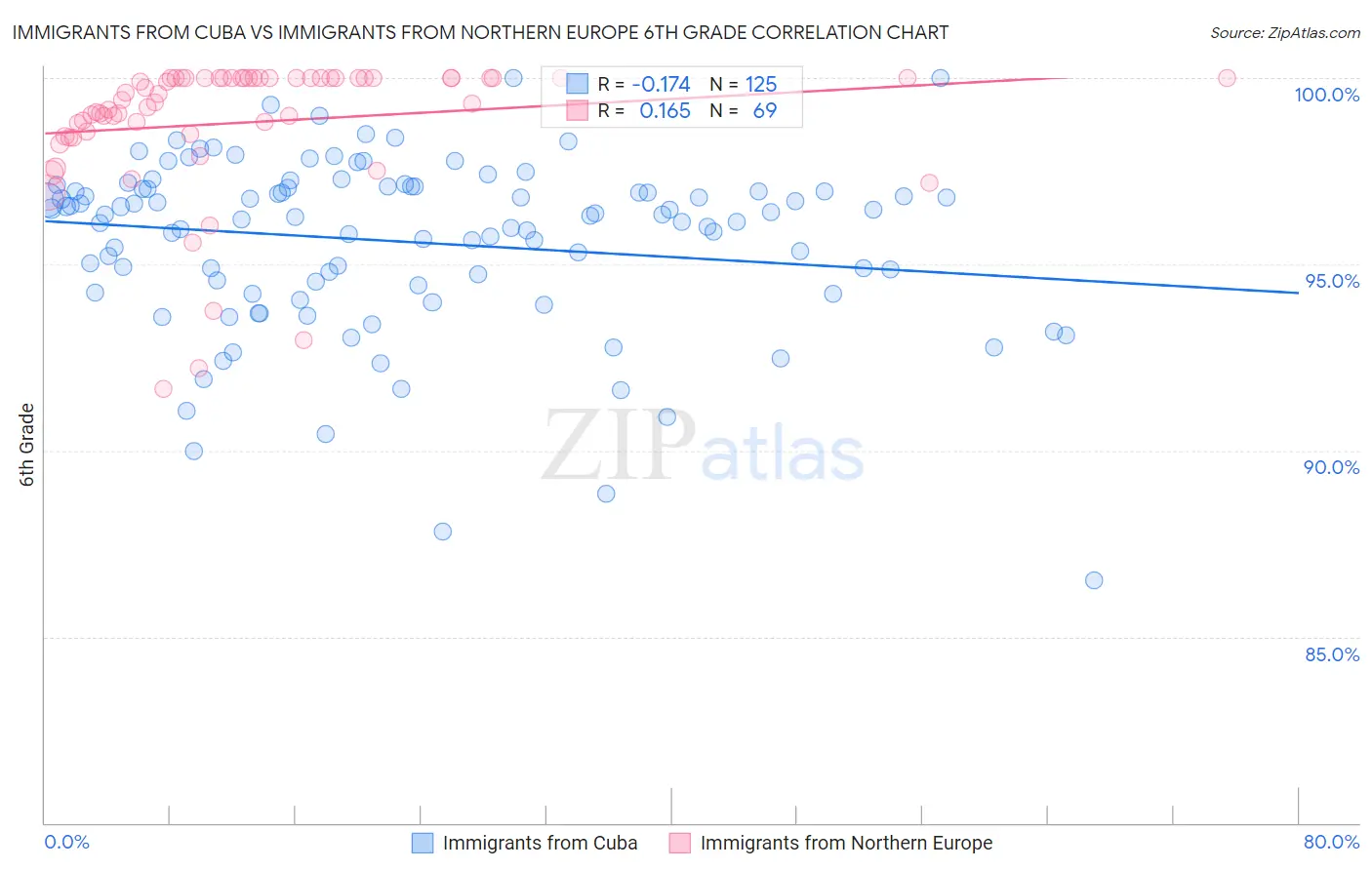 Immigrants from Cuba vs Immigrants from Northern Europe 6th Grade