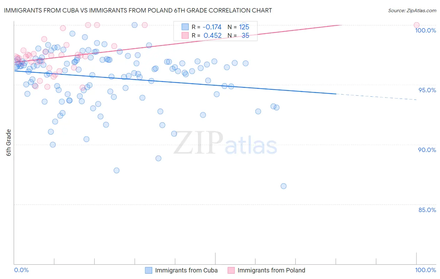 Immigrants from Cuba vs Immigrants from Poland 6th Grade