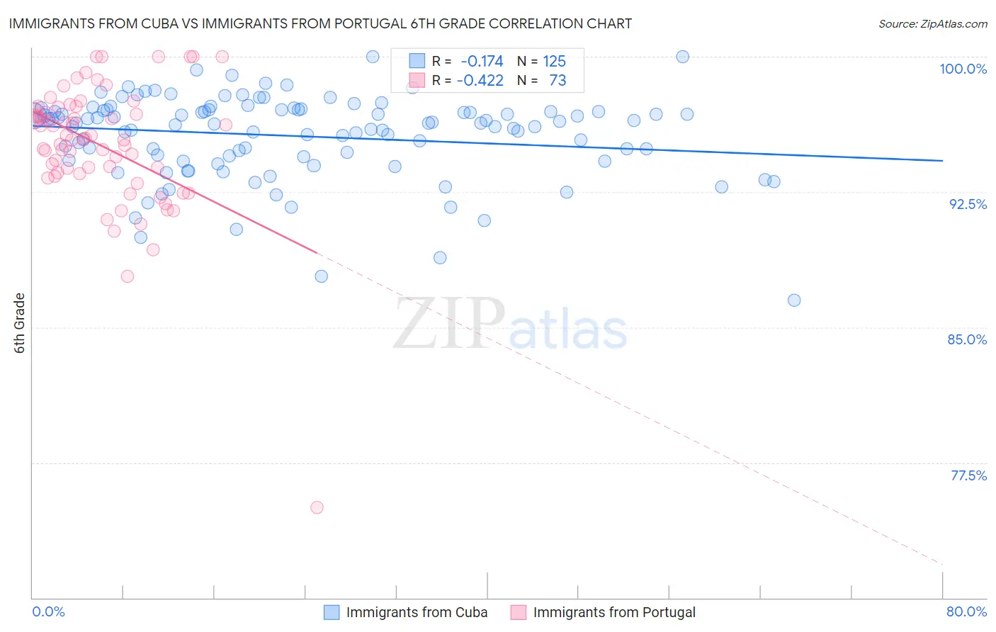 Immigrants from Cuba vs Immigrants from Portugal 6th Grade