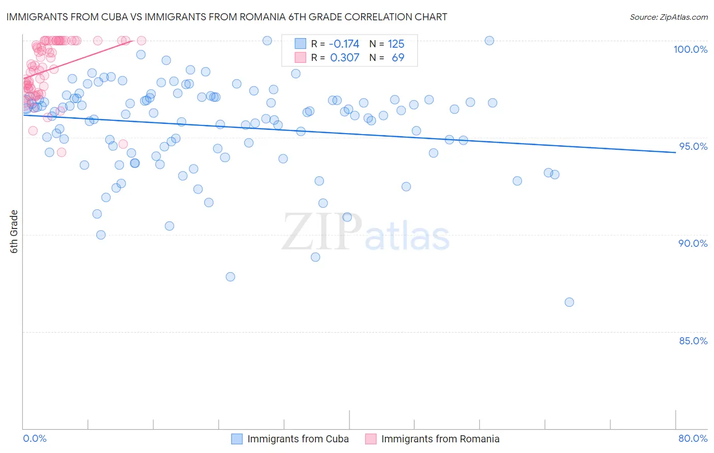 Immigrants from Cuba vs Immigrants from Romania 6th Grade