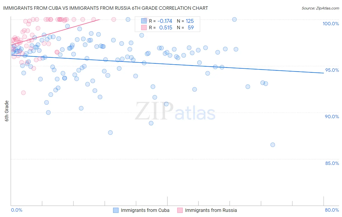 Immigrants from Cuba vs Immigrants from Russia 6th Grade