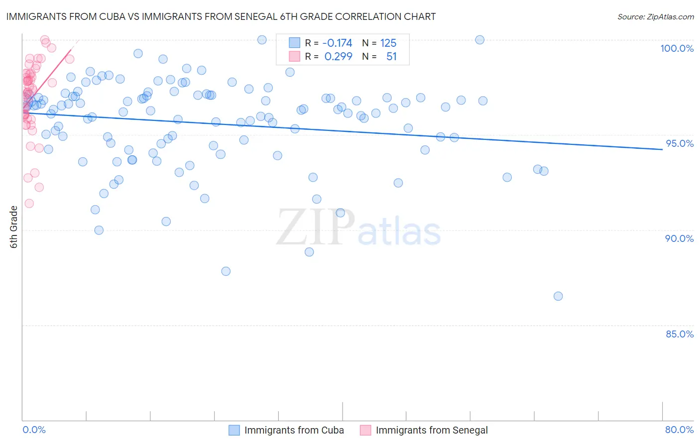 Immigrants from Cuba vs Immigrants from Senegal 6th Grade