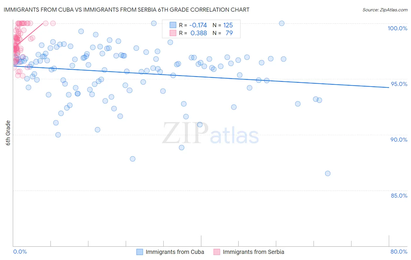 Immigrants from Cuba vs Immigrants from Serbia 6th Grade