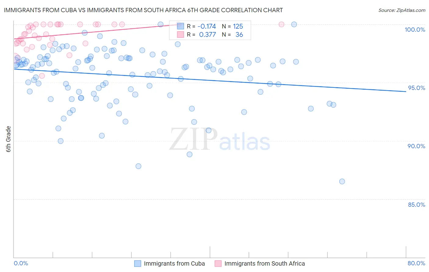 Immigrants from Cuba vs Immigrants from South Africa 6th Grade