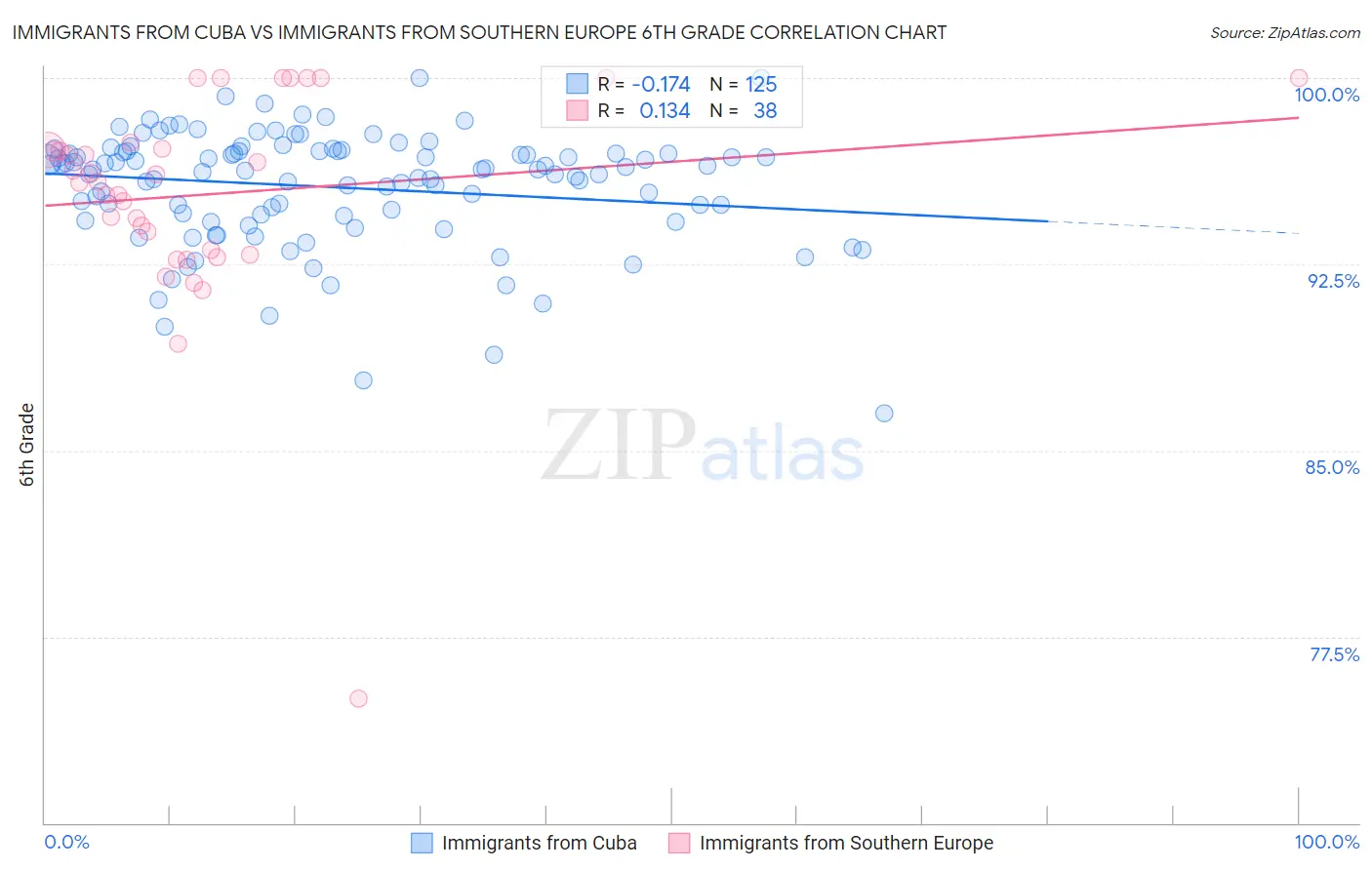 Immigrants from Cuba vs Immigrants from Southern Europe 6th Grade