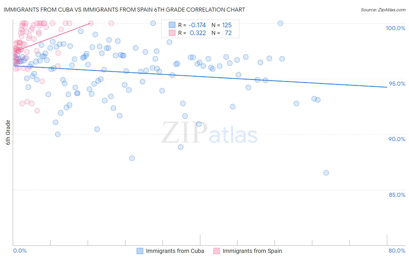 Immigrants from Cuba vs Immigrants from Spain 6th Grade