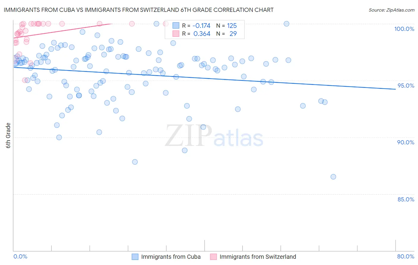 Immigrants from Cuba vs Immigrants from Switzerland 6th Grade