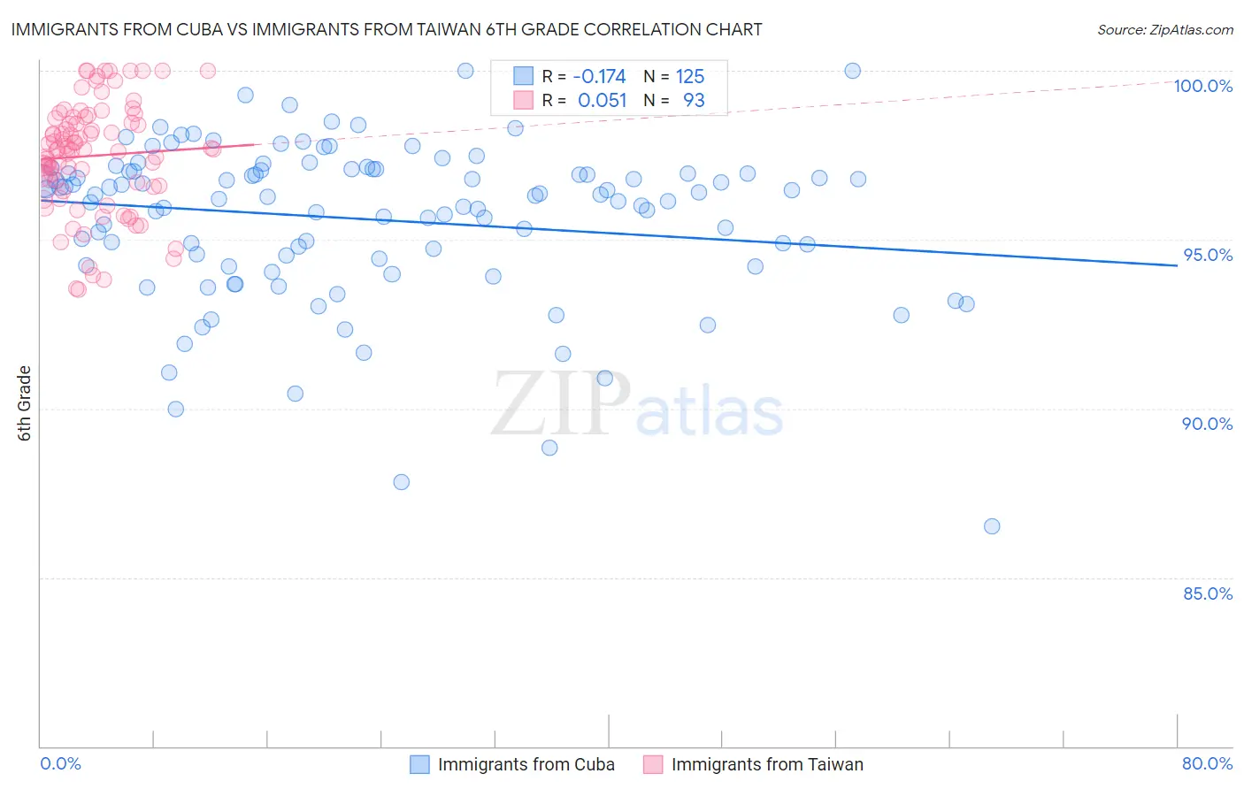 Immigrants from Cuba vs Immigrants from Taiwan 6th Grade
