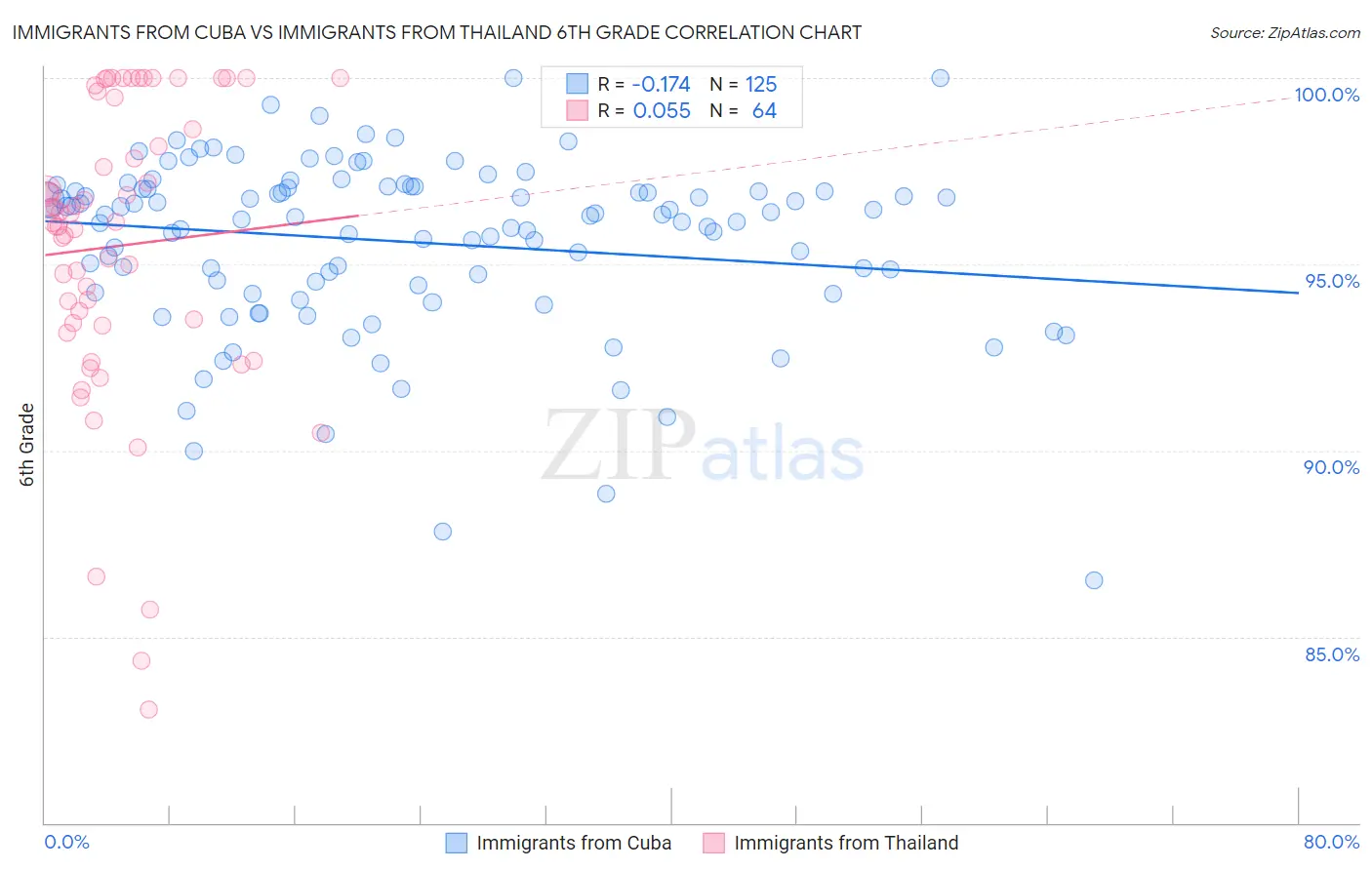 Immigrants from Cuba vs Immigrants from Thailand 6th Grade