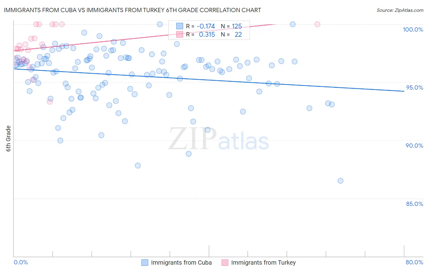 Immigrants from Cuba vs Immigrants from Turkey 6th Grade