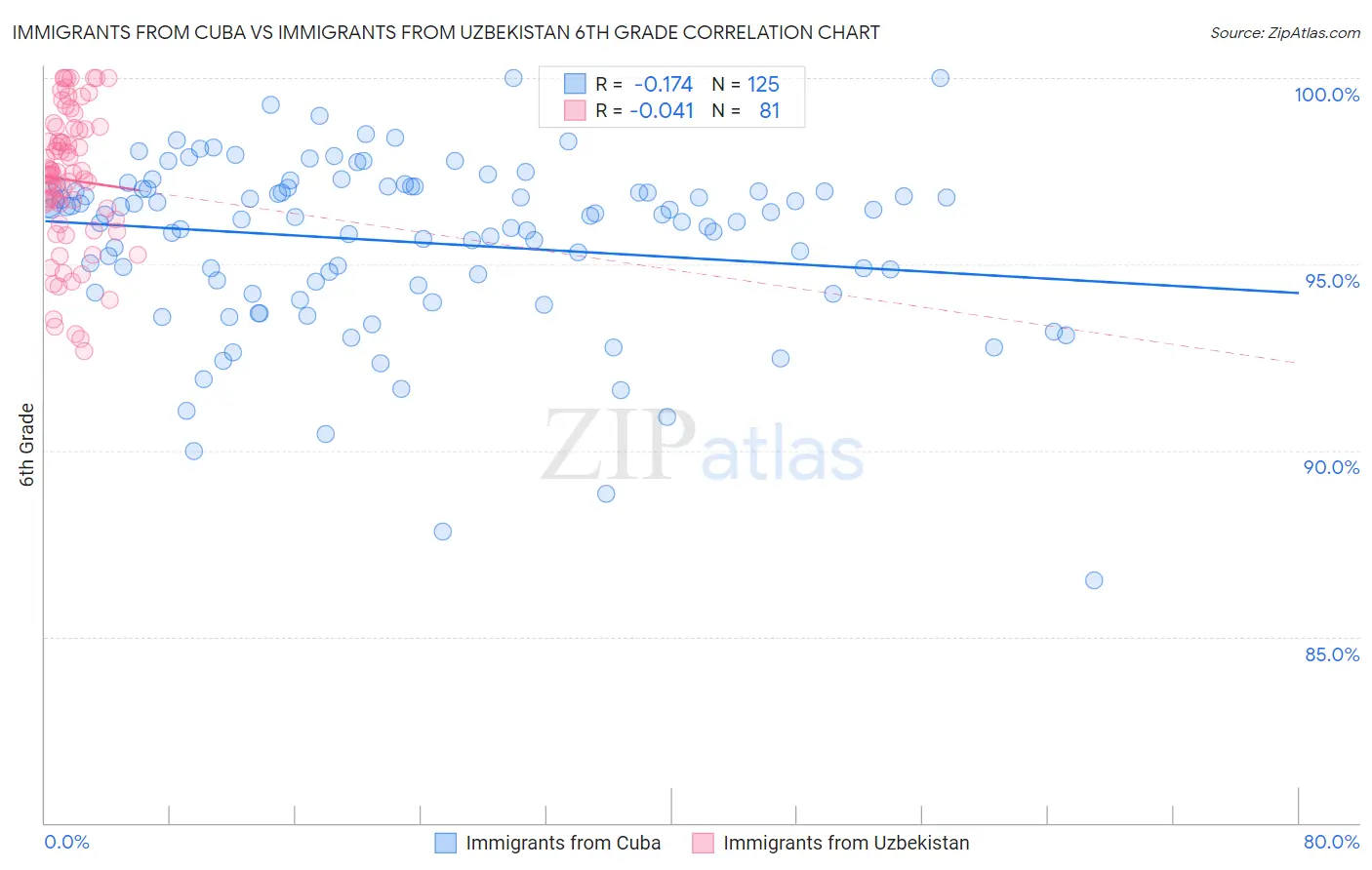 Immigrants from Cuba vs Immigrants from Uzbekistan 6th Grade