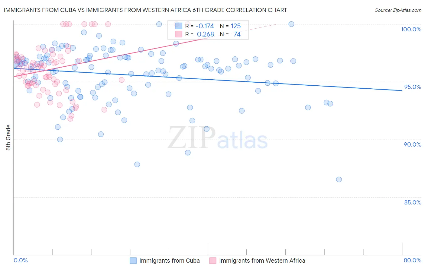 Immigrants from Cuba vs Immigrants from Western Africa 6th Grade