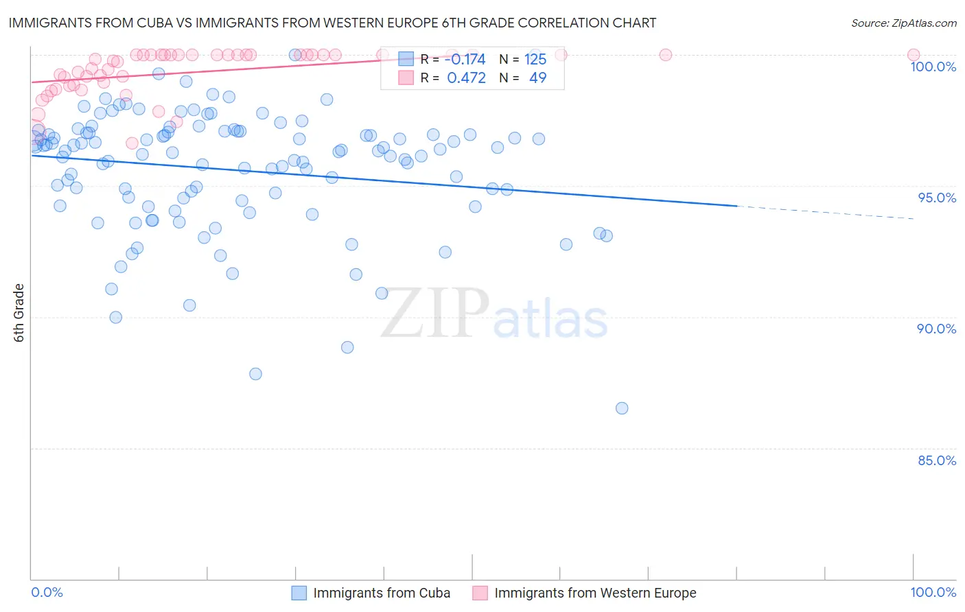 Immigrants from Cuba vs Immigrants from Western Europe 6th Grade