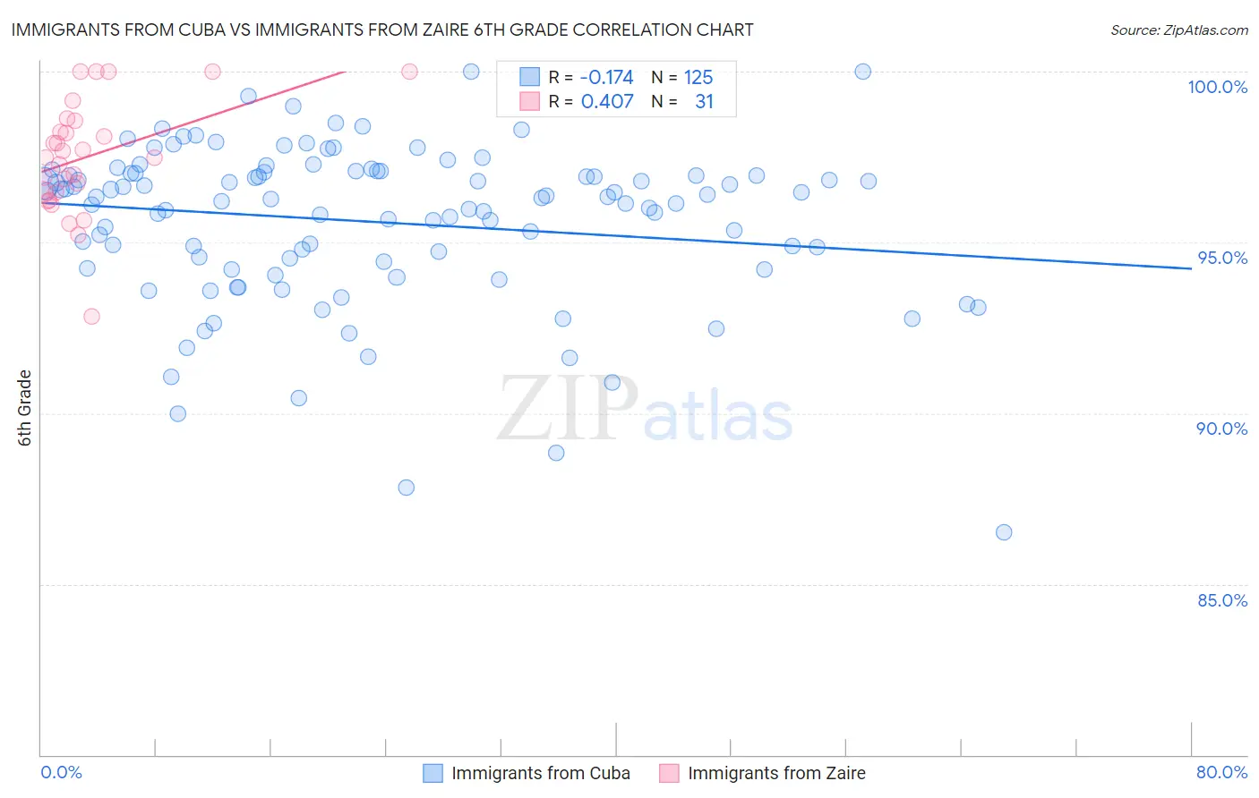 Immigrants from Cuba vs Immigrants from Zaire 6th Grade