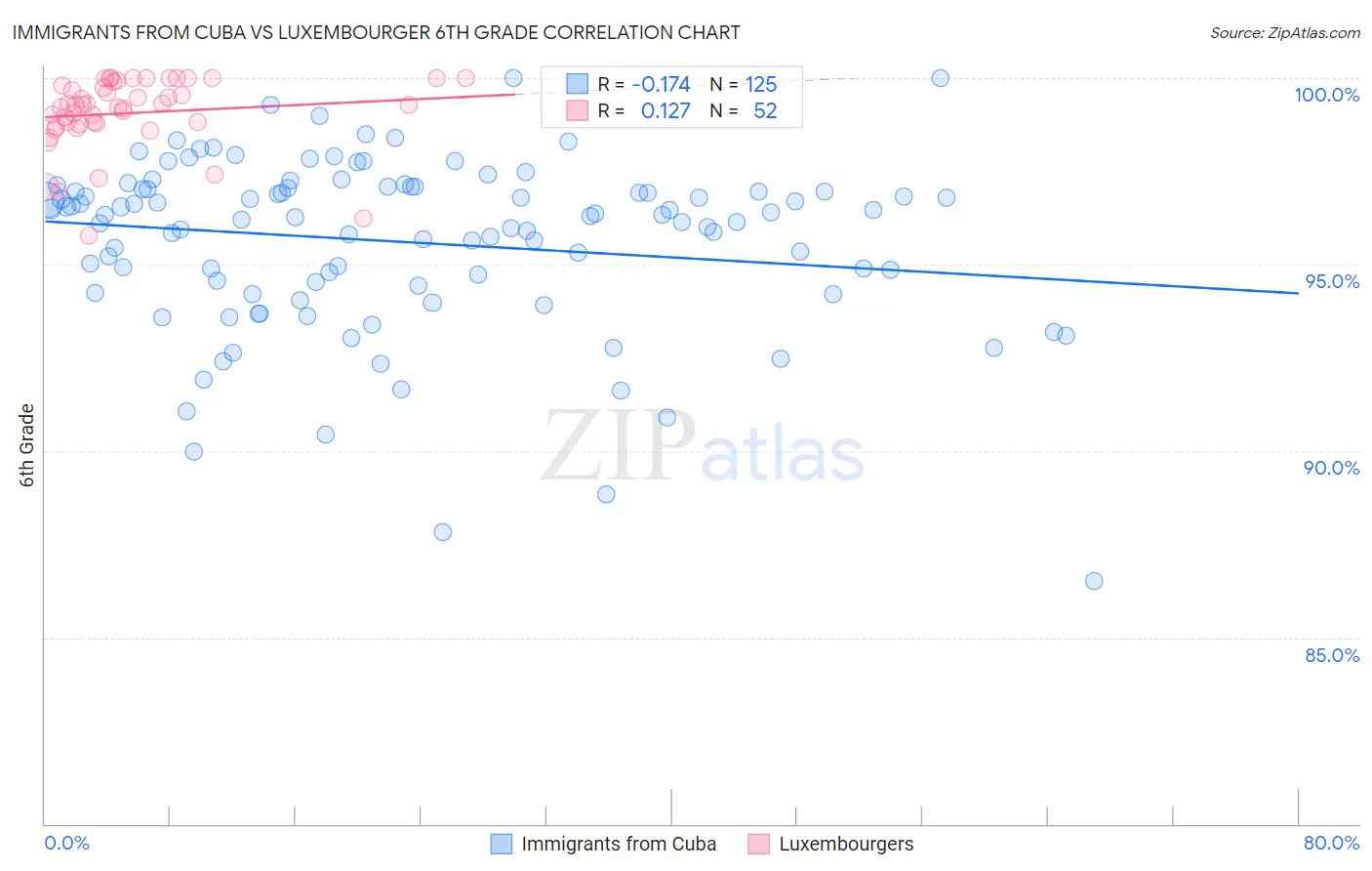 Immigrants from Cuba vs Luxembourger 6th Grade