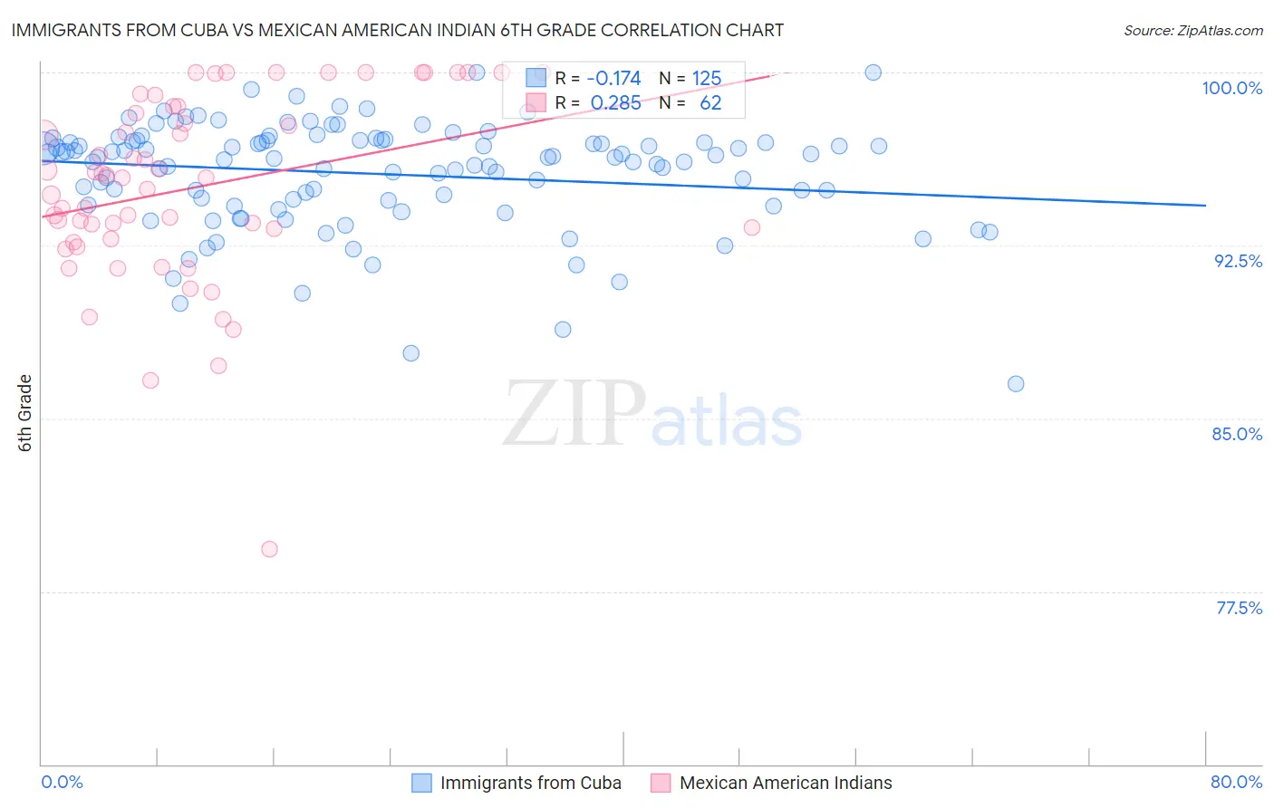 Immigrants from Cuba vs Mexican American Indian 6th Grade