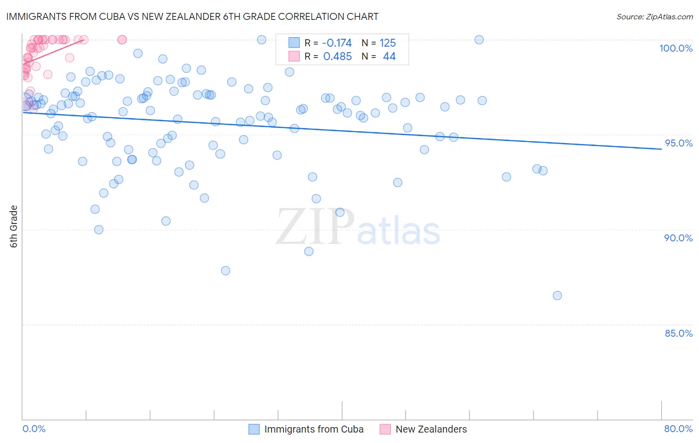 Immigrants from Cuba vs New Zealander 6th Grade