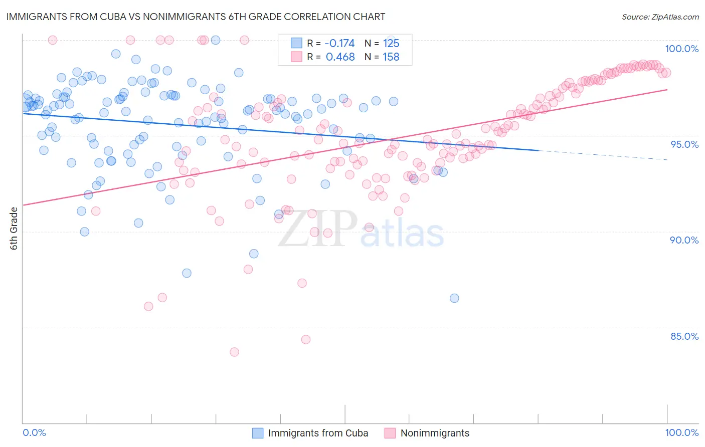 Immigrants from Cuba vs Nonimmigrants 6th Grade