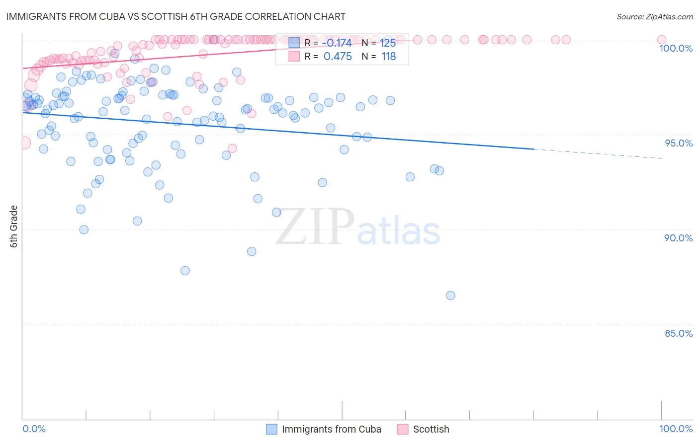 Immigrants from Cuba vs Scottish 6th Grade