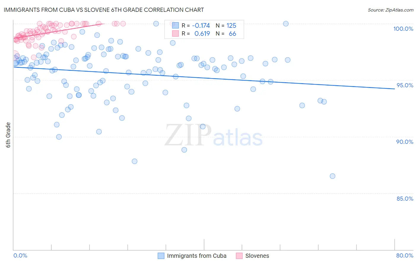 Immigrants from Cuba vs Slovene 6th Grade