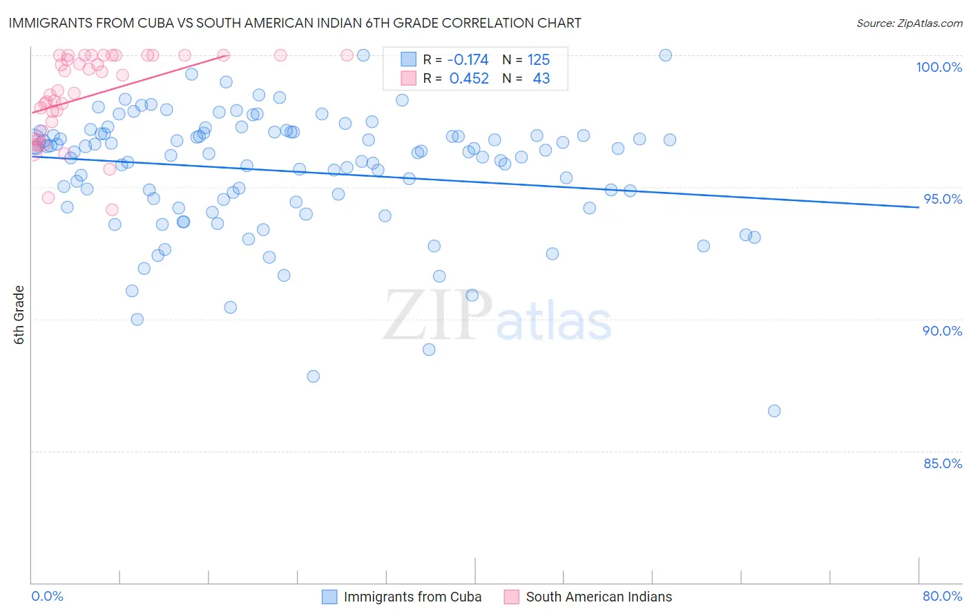 Immigrants from Cuba vs South American Indian 6th Grade