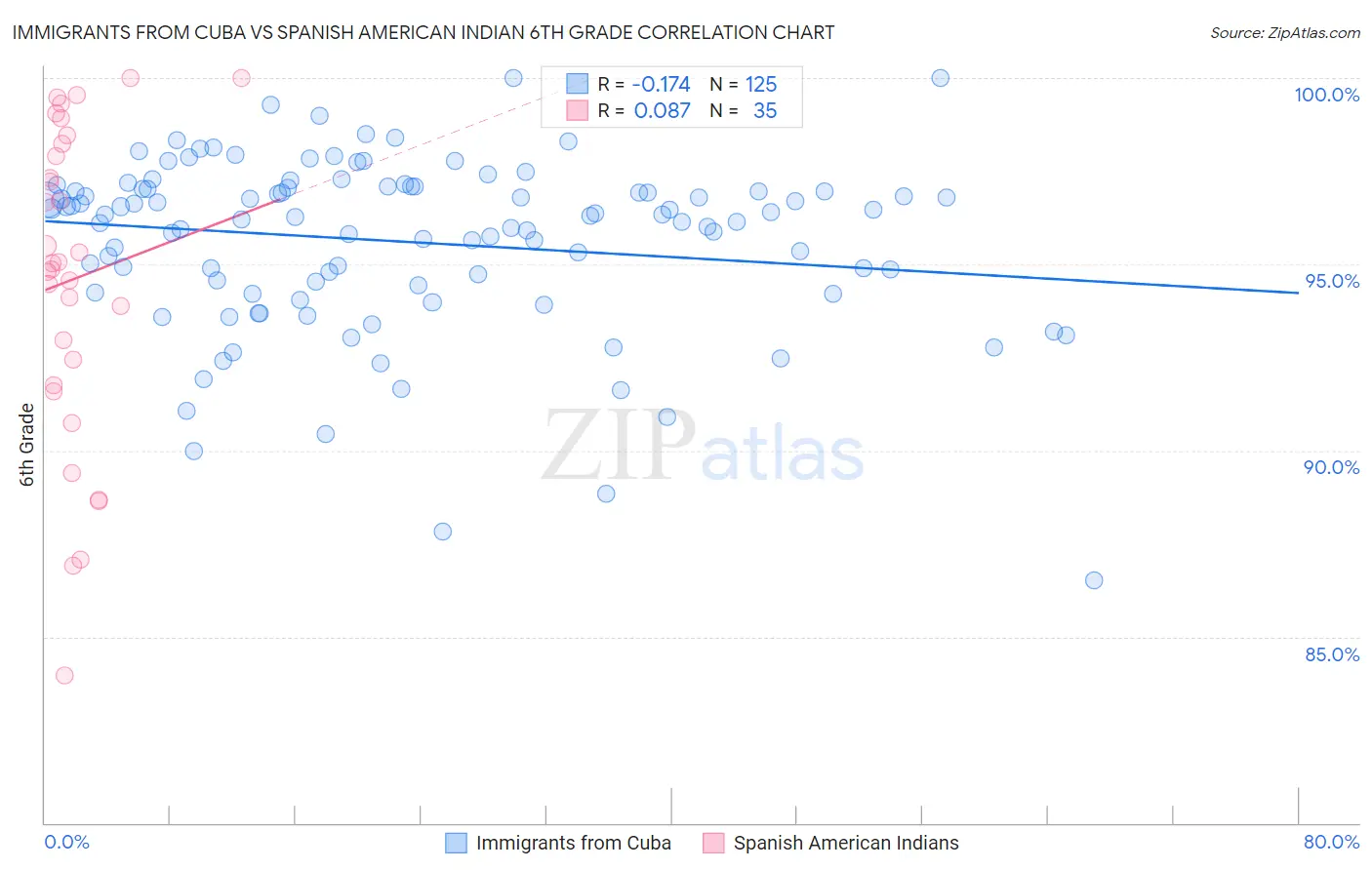 Immigrants from Cuba vs Spanish American Indian 6th Grade