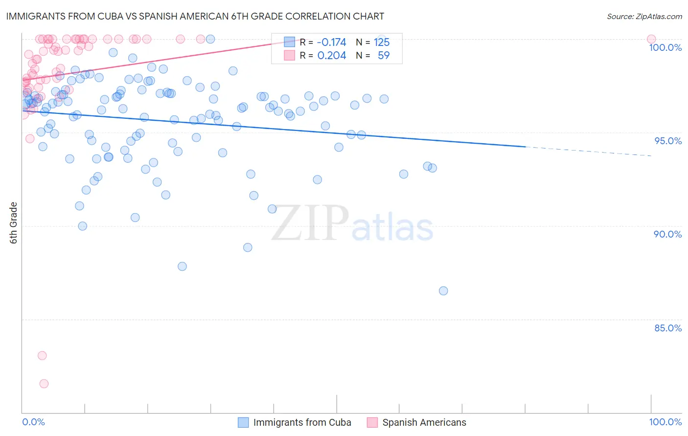 Immigrants from Cuba vs Spanish American 6th Grade