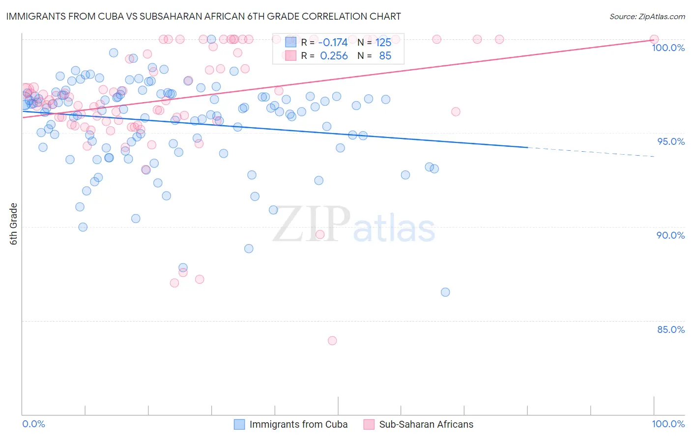 Immigrants from Cuba vs Subsaharan African 6th Grade
