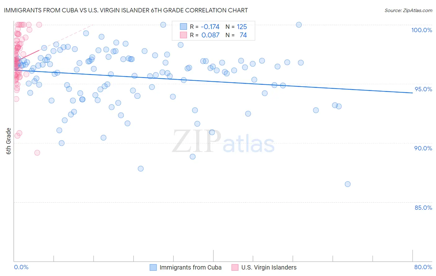 Immigrants from Cuba vs U.S. Virgin Islander 6th Grade